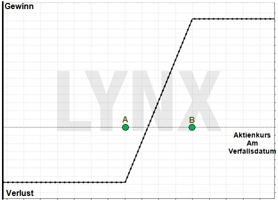 Optionsstrategie Bull Call Spread: Bei minimalem Einsatz mit steigenden Kursen überproportional verdienen | Online Broker LYNX