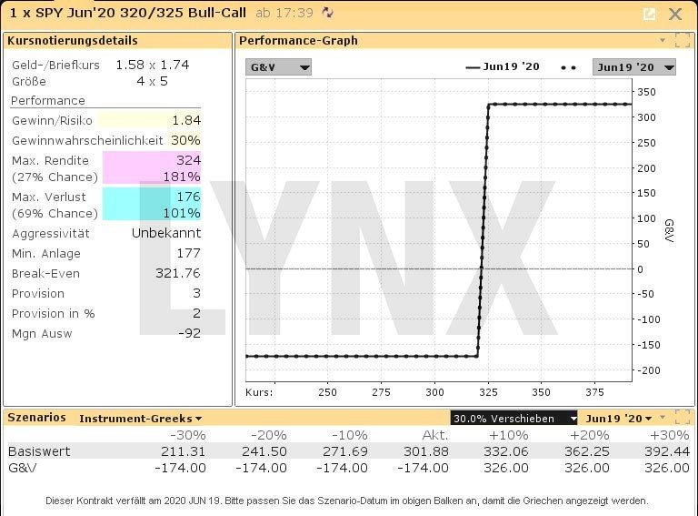 Performance Chart Call Bull Spread auf den SPY ETF - Wie Sie jedes Jahr von November bis Mai mit Optionen profitieren können Wie Sie jedes Jahr von November bis Mai mit Optionen profitieren können: Performance Chart Call Bull Spread auf den SPY ETF | Online Broker LYNX