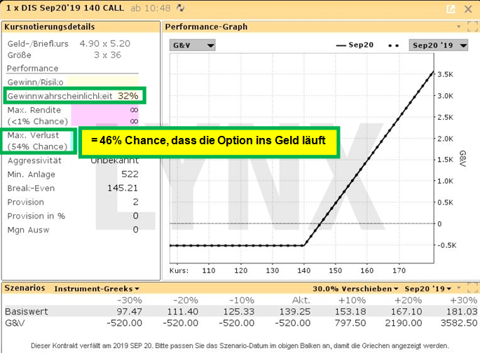 Gewinnwahrscheinlichkeit beim Handel mit Optionen: Gewinnwahrscheinlichkeit Long Call aus dem Geld auf die Disney Aktie | Online Broker LYNX