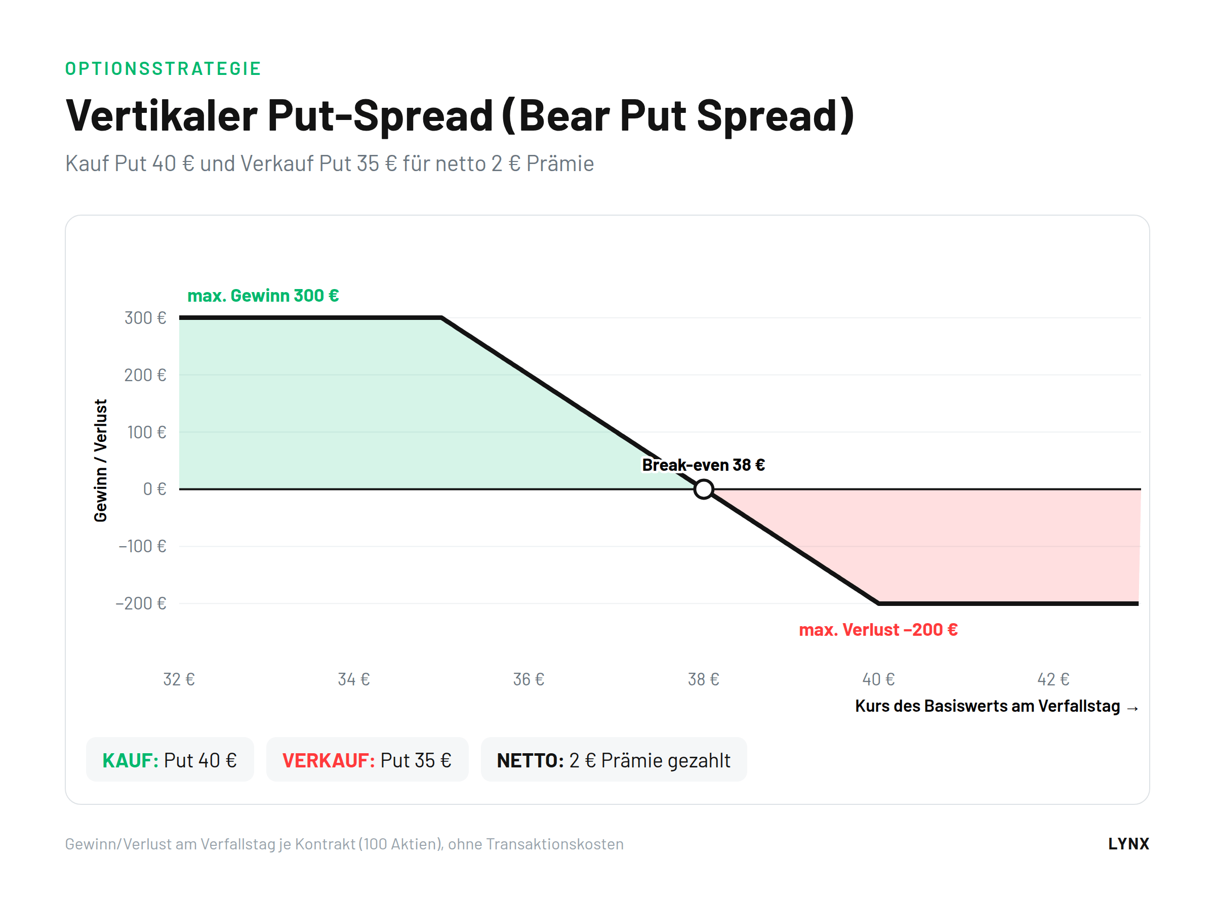 Gewinn-Verlust-Diagramm Bear Put Spread: Kauf Put 40 Euro, Verkauf Put 35 Euro, Nettopr&auml;mie 2 Euro, Break-even 38 Euro, maximaler Gewinn 300 Euro