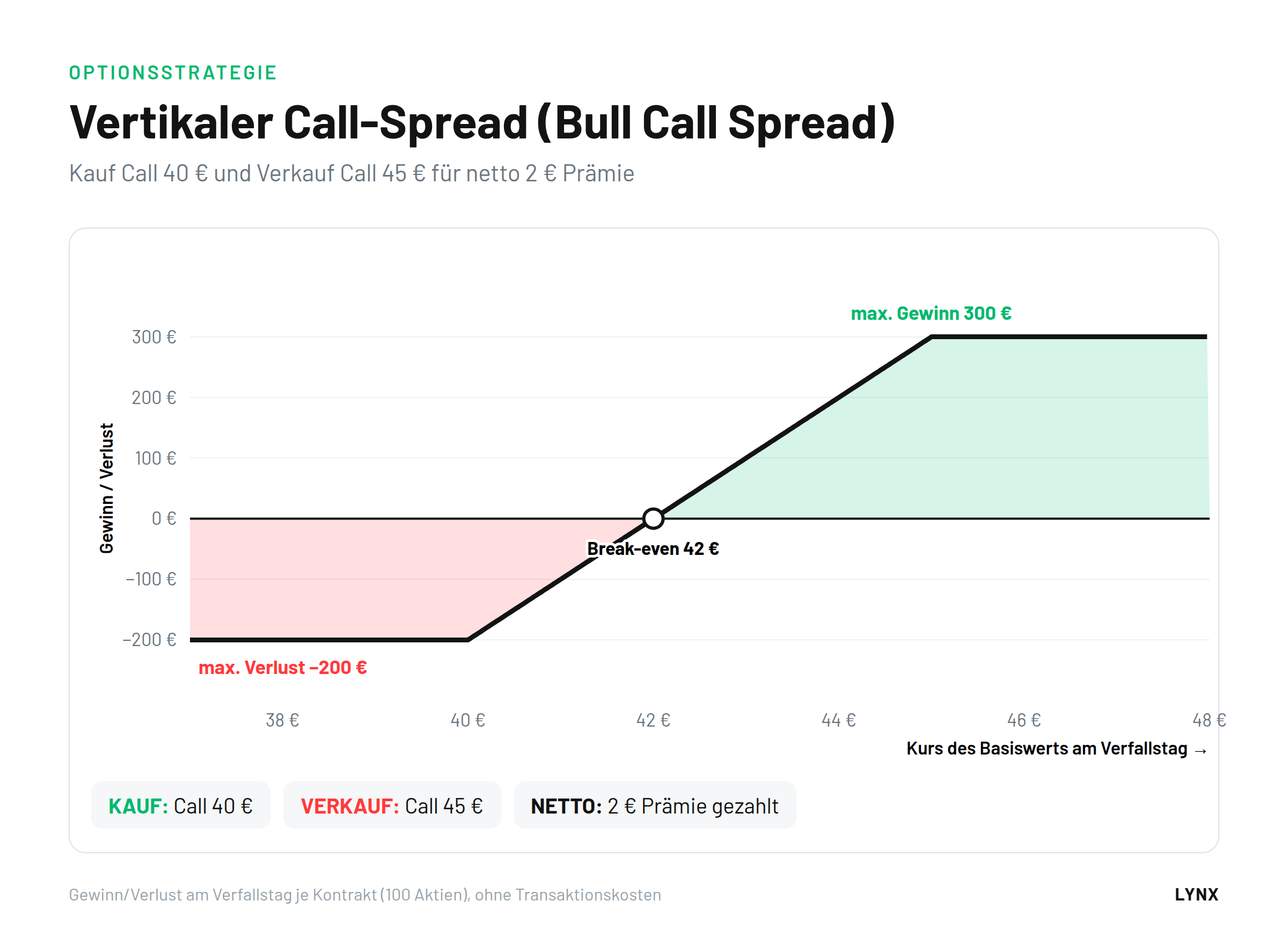 Gewinn-Verlust-Diagramm Bull Call Spread: Kauf Call 40 Euro, Verkauf Call 45 Euro, Nettopr&auml;mie 2 Euro, Break-even 42 Euro, maximaler Gewinn 300 Euro, maximaler Verlust 200 Euro