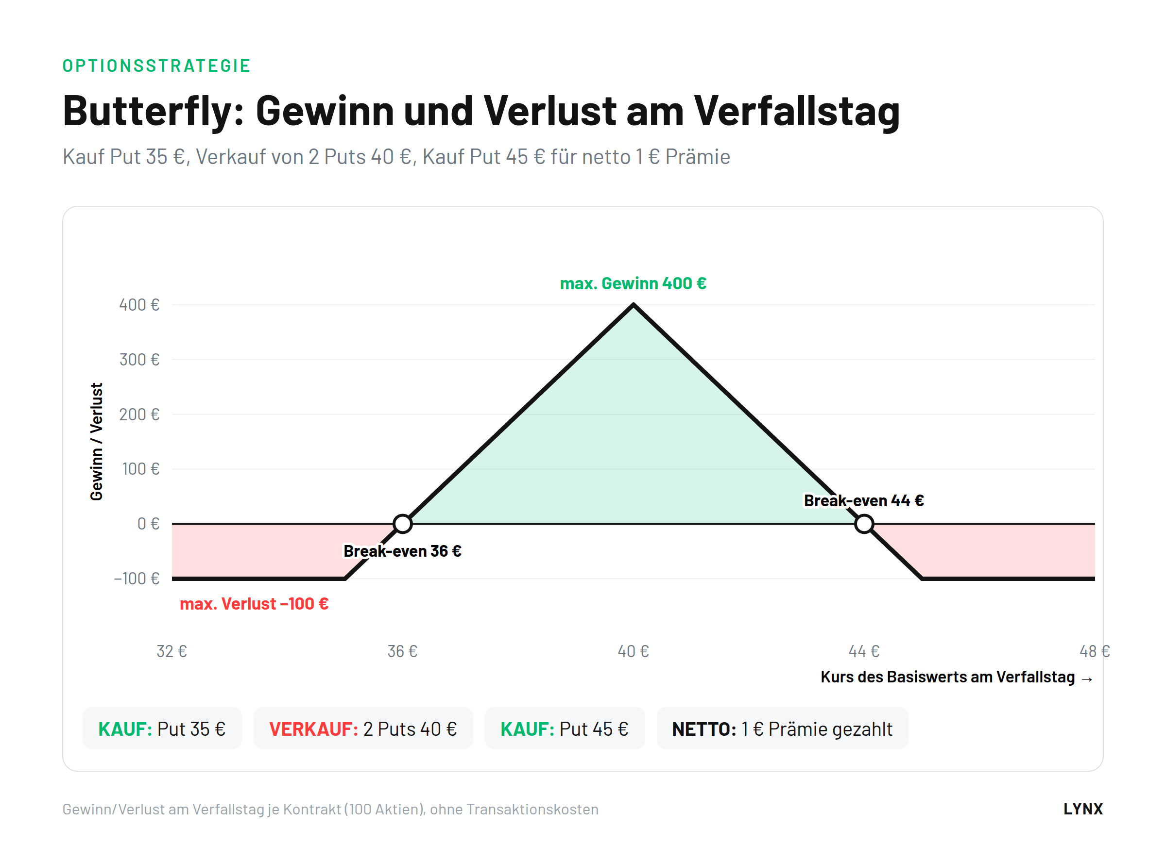 Gewinn-Verlust-Diagramm eines Butterflys: Put 35, zwei Puts 40 verkauft, Put 45, Nettopr&auml;mie 1 Euro, maximaler Gewinn 400 Euro bei 40 Euro, Break-even 36 und 44 Euro