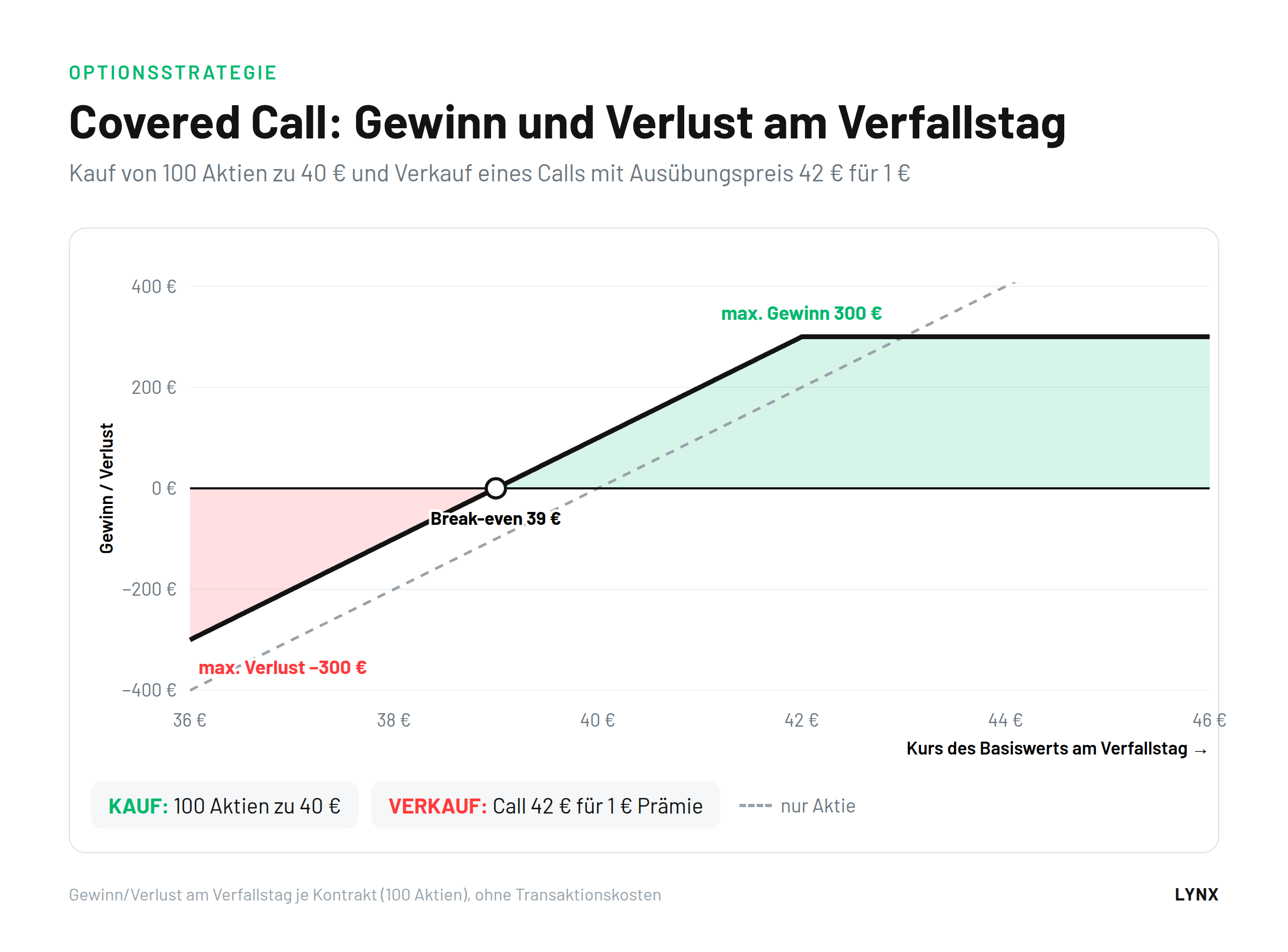 Gewinn-Verlust-Diagramm eines Covered Calls: Kauf von 100 Aktien zu 40 Euro, Verkauf Call 42 Euro, Break-even 39 Euro, maximaler Gewinn 300 Euro