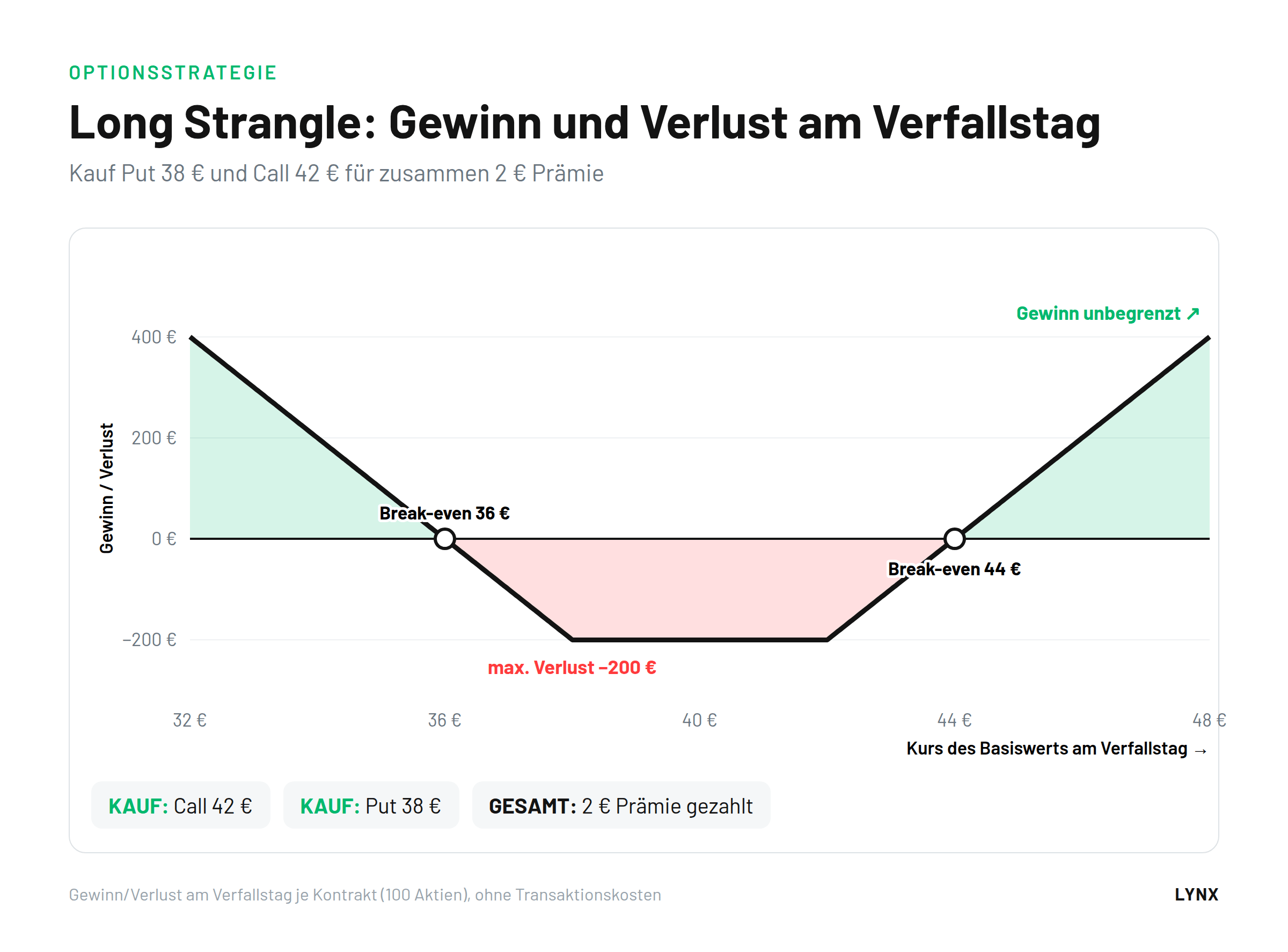 Long Strangle: Gewinn und Verlust am Verfallstag Gewinn-Verlust-Diagramm Long Strangle: Kauf Put 38 und Call 42 Euro für 2 Euro, Break-even 36 und 44 Euro, maximaler Verlust 200 Euro