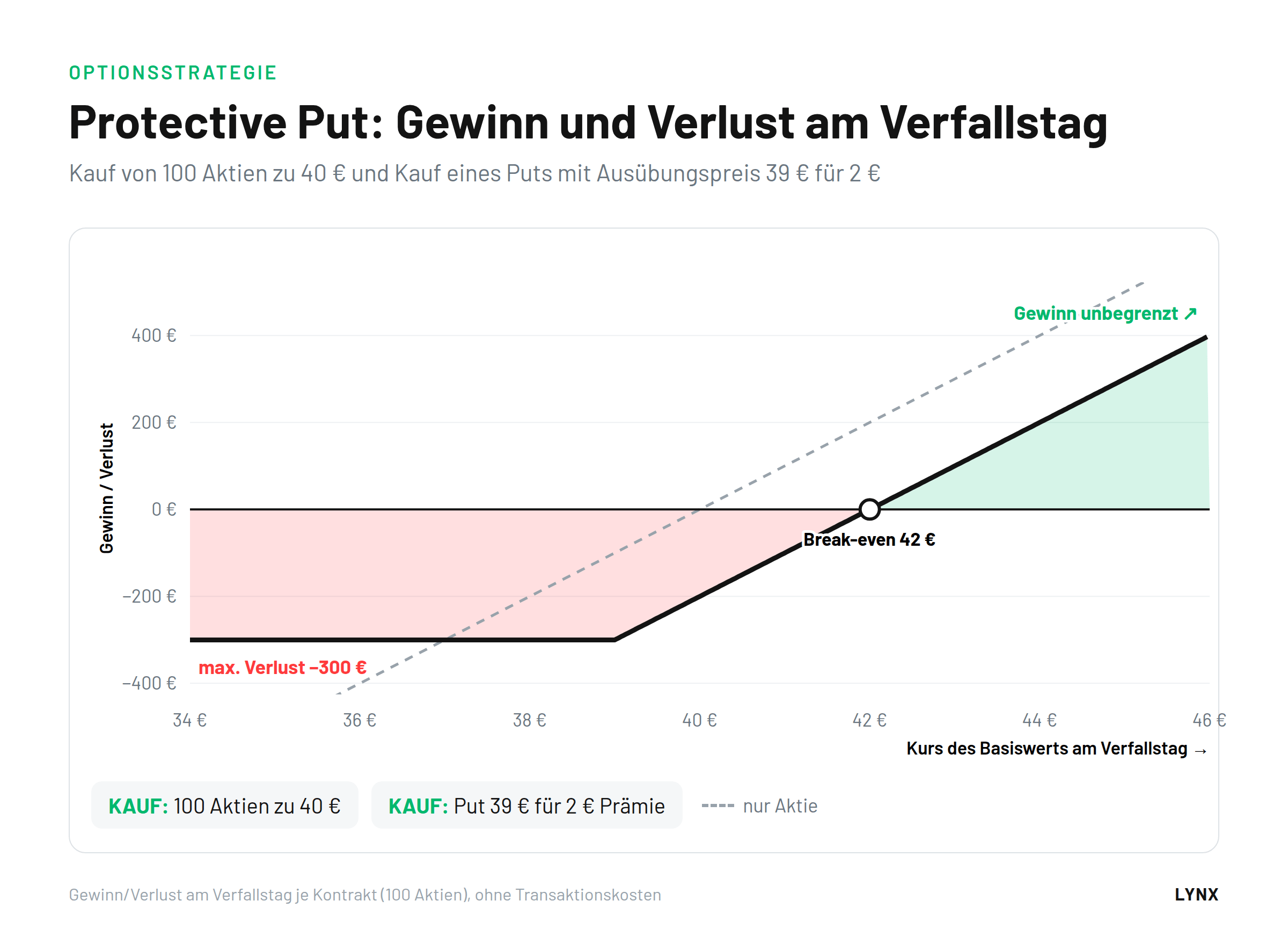 Protective Put: Gewinn und Verlust am Verfallstag Gewinn-Verlust-Diagramm eines Protective Puts: Kauf 100 Aktien zu 40 Euro und Put 39 Euro für 2 Euro, maximaler Verlust 300 Euro, Break-even 42 Euro