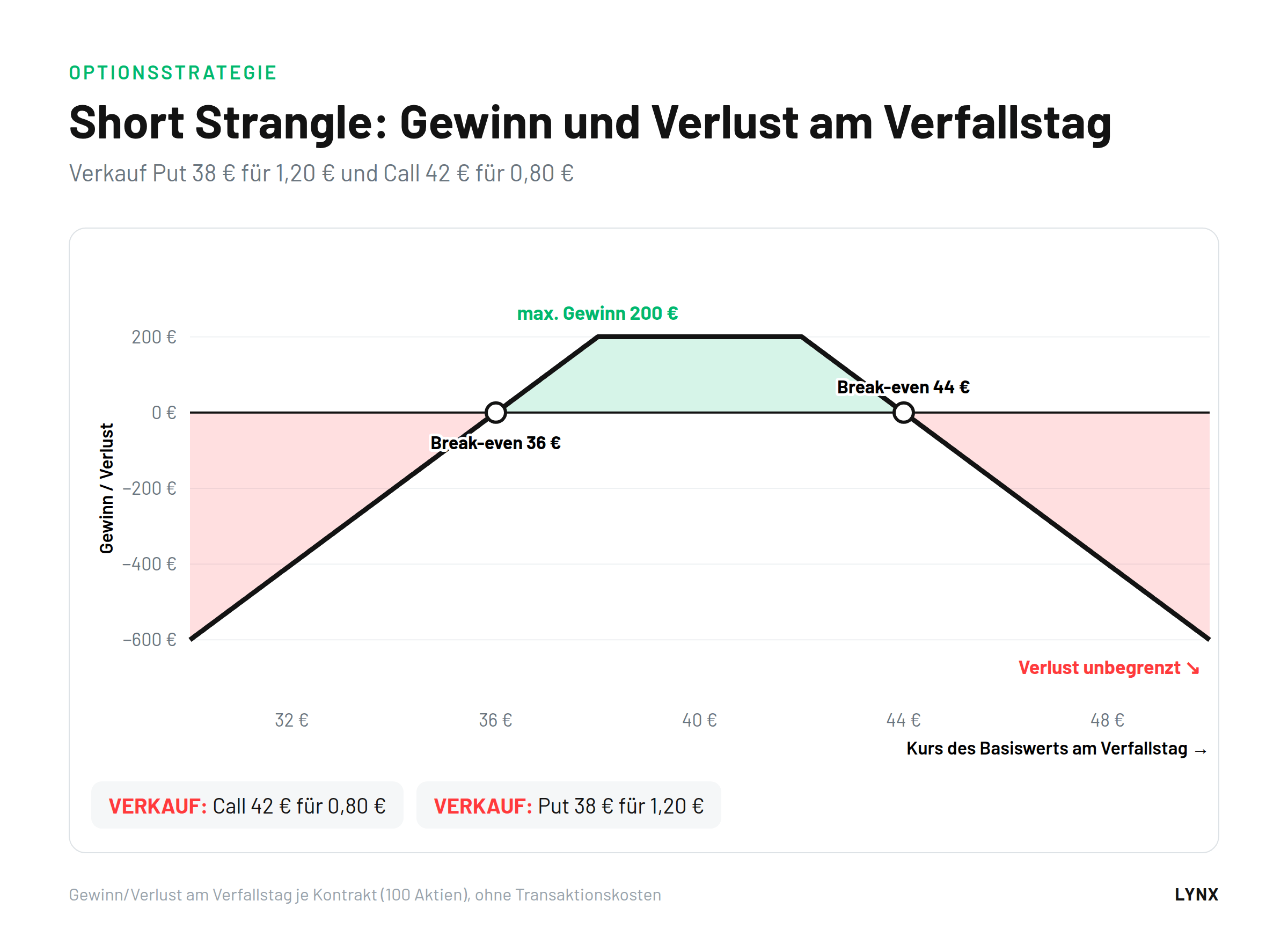 Short Strangle: Gewinn und Verlust am Verfallstag Gewinn-Verlust-Diagramm Short Strangle: Verkauf Put 38 und Call 42 Euro für 2 Euro, maximaler Gewinn 200 Euro zwischen 38 und 42 Euro, Verlust nach oben unbegrenzt