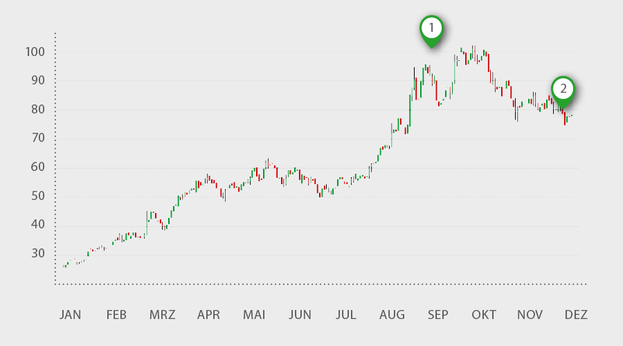 Vertical Spread Beispiel: Chart-Verlauf der Zillow-Aktie | LYNX