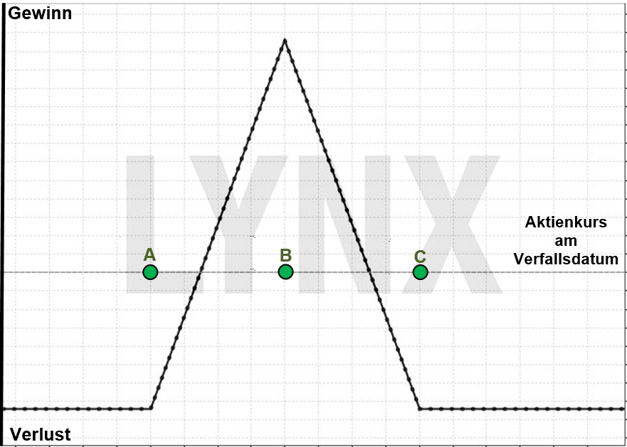 Gewinn/Verlust Butterfly Spread - Optionsstrategie Long Butterfly Spread: Schmetterlinge im Depot Optionsstrategie Long Butterfly Spread: Schmetterlinge im Depot | Online Broker LYNX
