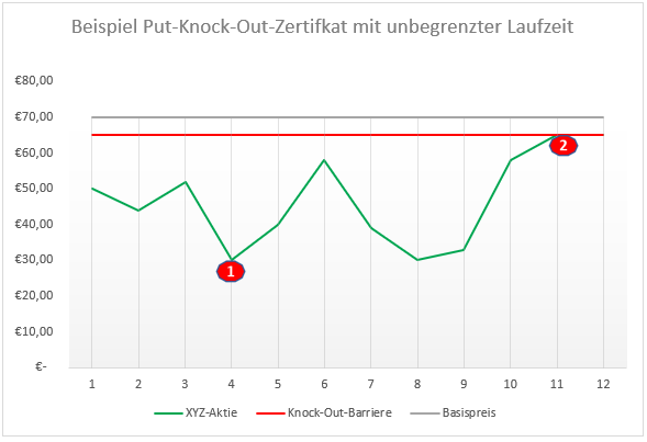 Beispiel Put Knock Out Zertifikat mit unbegrenzter Laufzeit | Online Broker LYNX