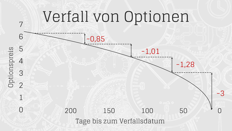 Der Verfall von Optionen: Alles was Sie über Verfallstermine wissen müssen | Online Broker LYNX