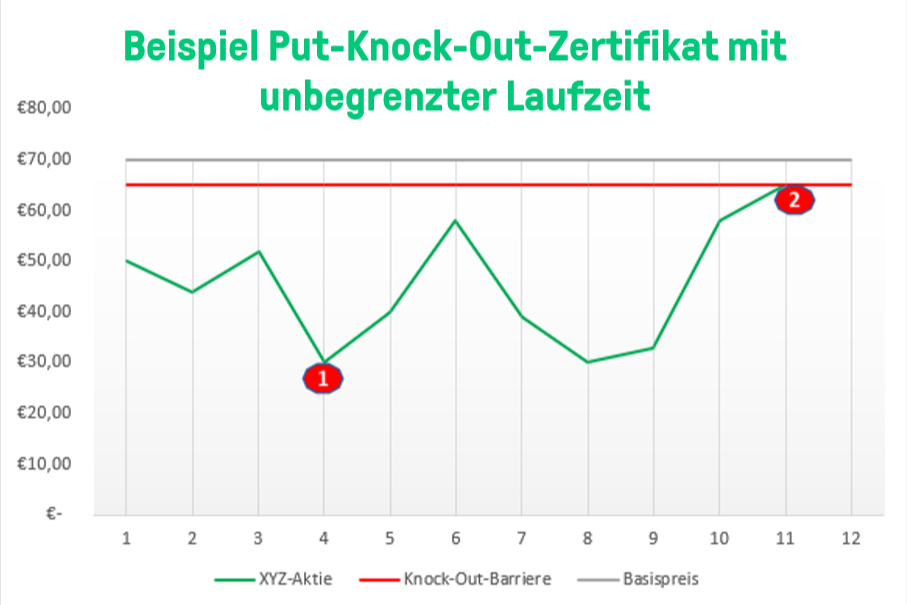 Knock-Out-Zertifikate: Beispiel Put-Knock-Out-Zertifikat mit unbegrenzter Laufzeit | Online Broker LYNX 