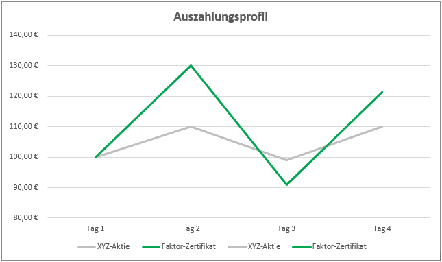 Faktor Zertifikate | Auszahlungsprofil Faktor-Zertifikat | Online Broker LYNX Faktor Zertifikate | Auszahlungsprofil Faktor-Zertifikat | Online Broker LYNX