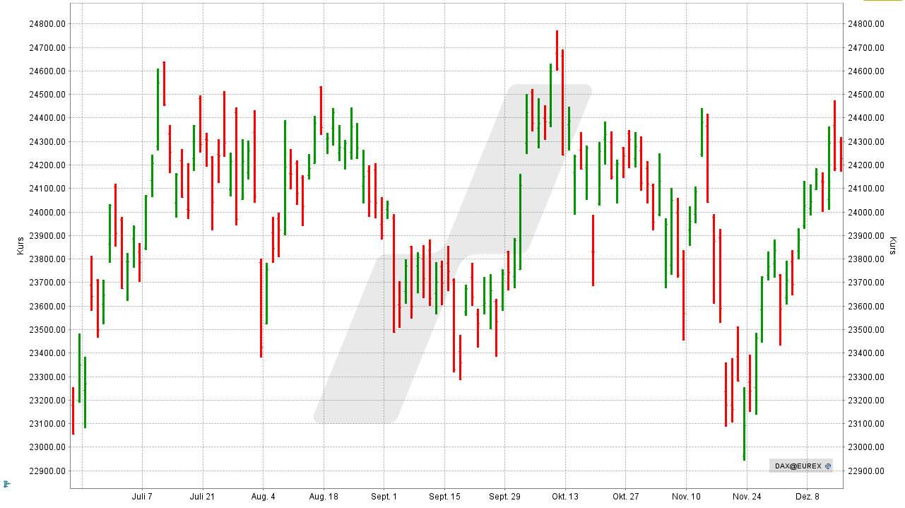 Aktiencharts: Beispiel eines Barcharts | Online Broker LYNX Aktiencharts: Beispiel eines Barcharts | Online Broker LYNX