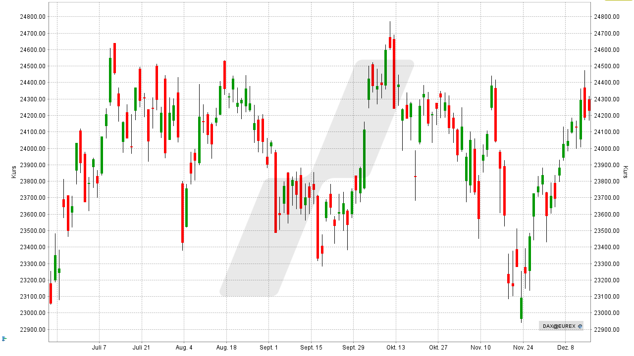 Aktiencharts: Beispiel eines Candlestick-Charts | Online Broker LYNX Aktiencharts: Beispiel eines Candlestick-Charts | Online Broker LYNX