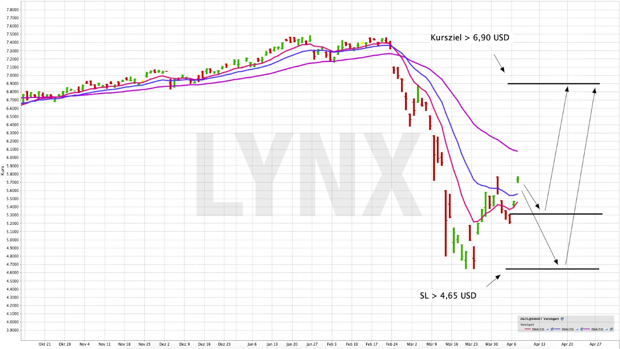 Mit einem ETF von zunehmender Digitalisierung profitieren | ETF der Woche | Online Broker LYNX