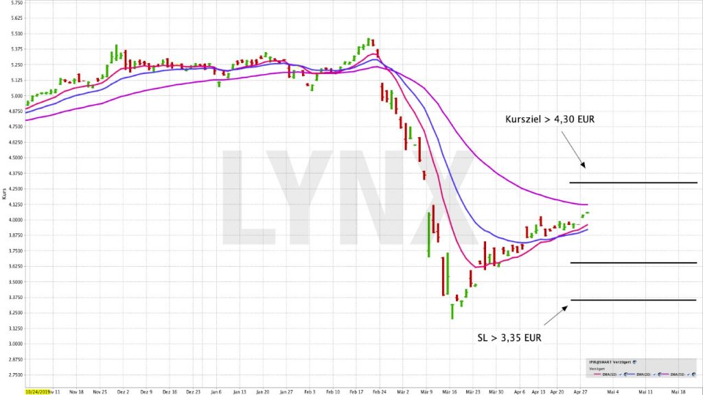 Mit einem ETF ein diversifiziertes Italien-Portfolio im Mid- und Small Cap-Bereich abbilden | ETF der Woche | Online Broker LYNX