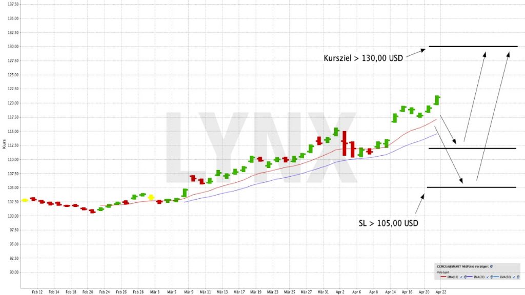 Mit einem ETF in eine Rohstoffstrategie investieren und die Rollrendite maximieren | ETF der Woche | Online Broker LYNX