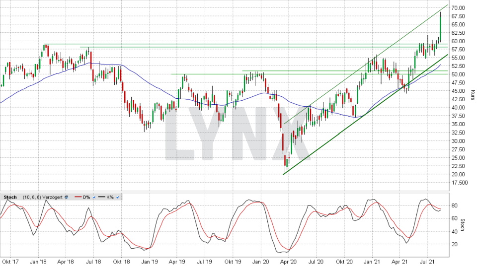 HELLA-Aktie: Chart vom 10.08.2021, Kurs 67,20 Euro, Kürzel HLE | Online Broker LYNX HELLA-Aktie: Chart vom 10.08.2021, Kurs 67,20 Euro, Kürzel HLE | Online Broker LYNX