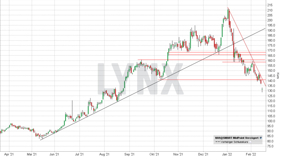 Nagarro-Aktie: Chart vom 14.02.2022, Kurs 132,50 Euro, Kürzel NA9 | Online Broker LYNX Nagarro-Aktie: Chart vom 14.02.2022, Kurs 132,50 Euro, Kürzel NA9 | Online Broker LYNX