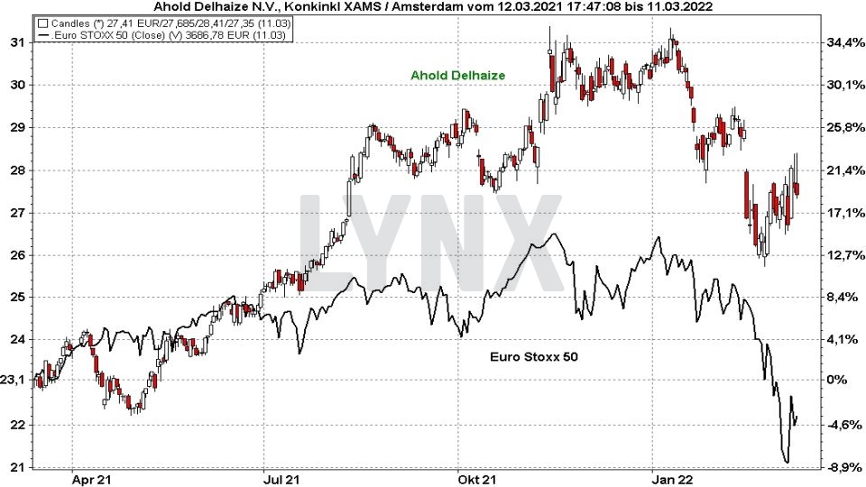 Chart: Kursentwicklung der Ahold Delhaize Aktie im Vergleich zum Euro Stoxx 50 von März 2021 bis März 2022 Die besten Blue Chip Aktien: Kursentwicklung der Ahold Delhaize Aktie im Vergleich zum Euro Stoxx 50 von März 2021 bis März 2022 | Online Broker LYNX