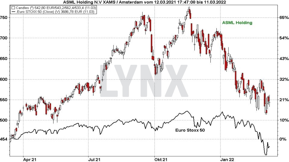 Chart: Kursentwicklung der ASML Holding Aktie im Vergleich zum Euro Stoxx 50 von März 2021 bis März 2022 Die besten Blue Chip Aktien: Kursentwicklung der ASML Holding Aktie im Vergleich zum Euro Stoxx 50 von März 2021 bis März 2022 | Online Broker LYNX