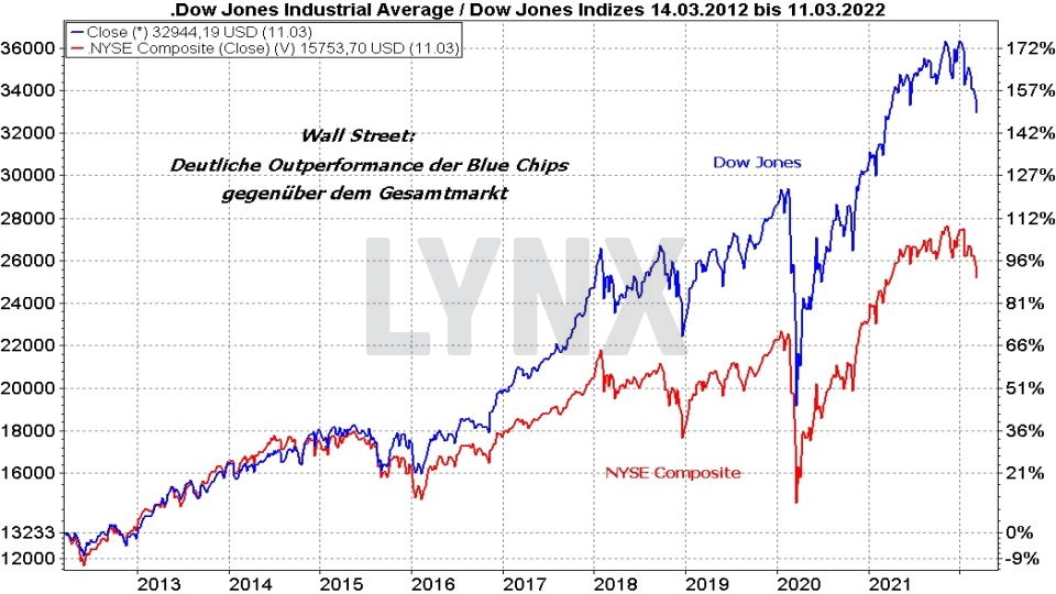 Chart: Kursentwicklung Dow Jones und NYSE Composite Index im Vergleich von 2012 bis 2022 Die besten Blue Chip Aktien: Kursentwicklung Dow Jones und NYSE Composite Index im Vergleich von 2012 bis 2022 | Online Broker LYNX