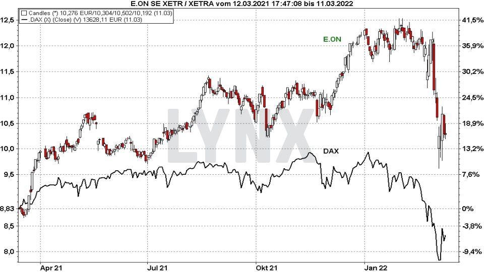 Chart: Kursentwicklung der E.ON Aktie im Vergleich zum DAX von März 2021 bis März 202 Die besten Blue Chip Aktien: Kursentwicklung der E.ON Aktie im Vergleich zum DAX von März 2021 bis März 2022 | Online Broker LYNX