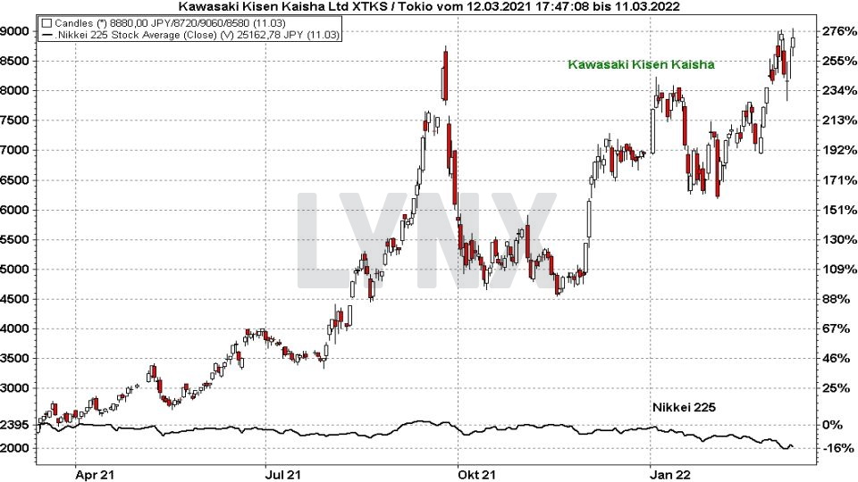 Chart: Kursentwicklung der Kawasaki Kisen Kaisha Aktie im Vergleich zum Nikkei 225 von März 2021 bis März 2022 Die besten Blue Chip Aktien: Kursentwicklung der Kawasaki Kisen Kaisha Aktie im Vergleich zum Nikkei 225 von März 2021 bis März 2022 | Online Broker LYNX