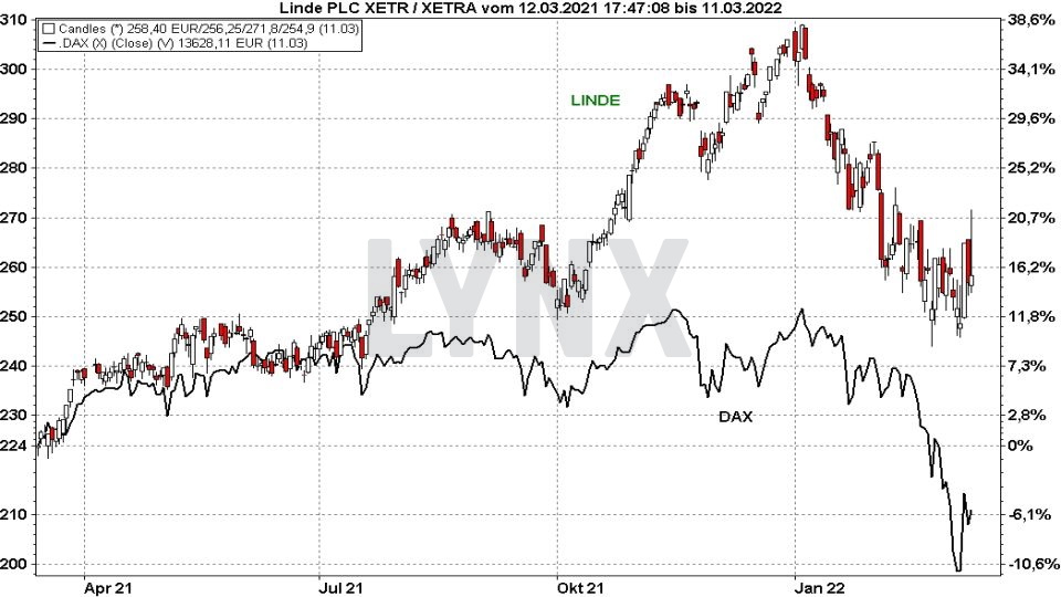 Chart: Kursentwicklung der Linde Aktie im Vergleich zum DAX von März 2021 bis März 2022 Die besten Blue Chip Aktien: Kursentwicklung der Linde Aktie im Vergleich zum DAX von März 2021 bis März 2022 | Online Broker LYNX