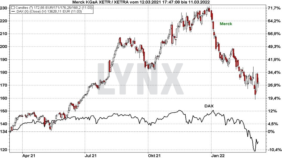 Chart: Kursentwicklung der Merck Aktie im Vergleich zum DAX von März 2021 bis März 2022 Die besten Blue Chip Aktien: Kursentwicklung der Merck Aktie im Vergleich zum DAX von März 2021 bis März 2022 | Online Broker LYNX