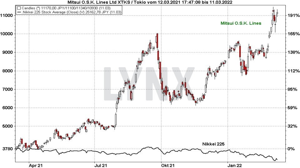 Chart: Kursentwicklung der Mitsui O.S.K. Lines Aktie im Vergleich zum Nikkei 225 von März 2021 bis März 2022 Die besten Blue Chip Aktien: | Online Broker LYNX