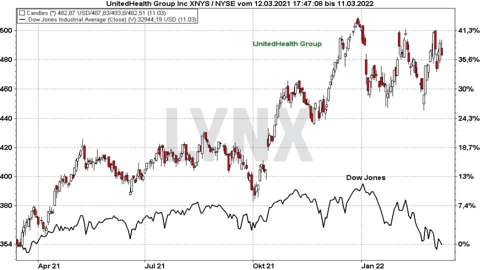 Chart: Kursentwicklung der UnitedHealth Group Aktie im Vergleich zum Dow Jones von März 2021 bis März 2022 Die besten Blue Chip Aktien: Kursentwicklung der UnitedHealth Group Aktie im Vergleich zum Dow Jones von März 2021 bis März 2022 | Online Broker LYNX