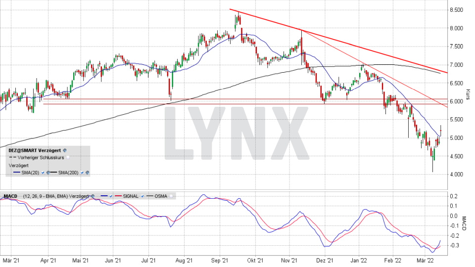 DEUTZ-Aktie: Chart vom 14.03.2022, Kurs 5,165 Euro, Kürzel DEZ | Online Broker LYNX DEUTZ-Aktie: Chart vom 14.03.2022, Kurs 5,165 Euro, Kürzel DEZ | Online Broker LYNX