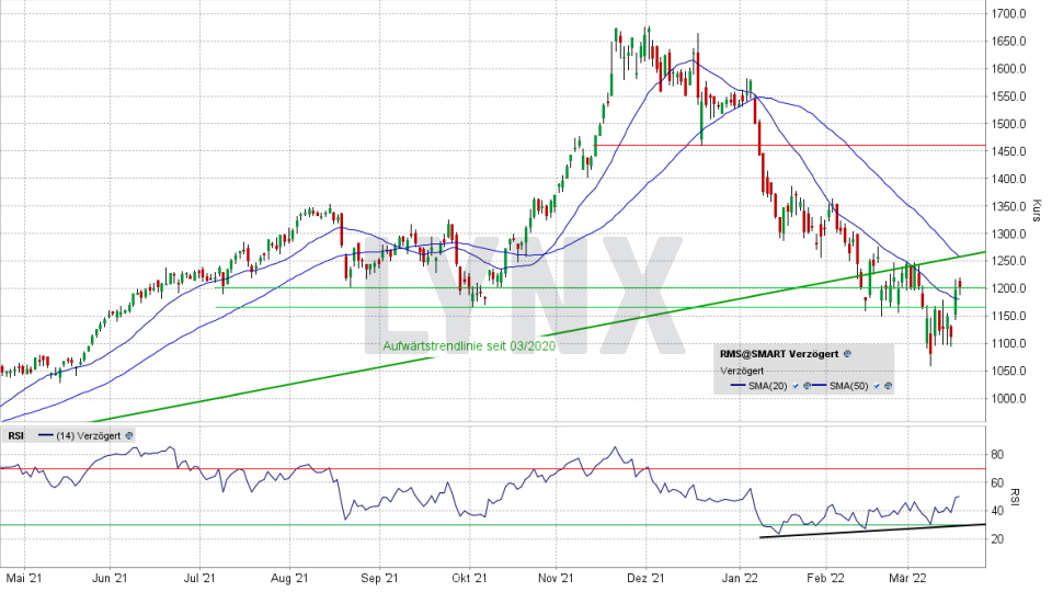 Hermès-Aktie: Chart vom 17.03.2022, Kurs 1.204,50 Euro, Kürzel RMS | Online Broker LYNX Hermès-Aktie: Chart vom 17.03.2022, Kurs 1.204,50 Euro, Kürzel RMS | Online Broker LYNX