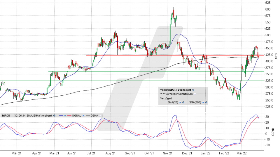 secunet Security Networks-Aktie: Chart vom 28.03.2022, Kurs 412,00 Euro, Kürzel YSN | Online Broker LYNX secunet Security Networks-Aktie: Chart vom 28.03.2022, Kurs 412,00 Euro, Kürzel YSN | Online Broker LYNX