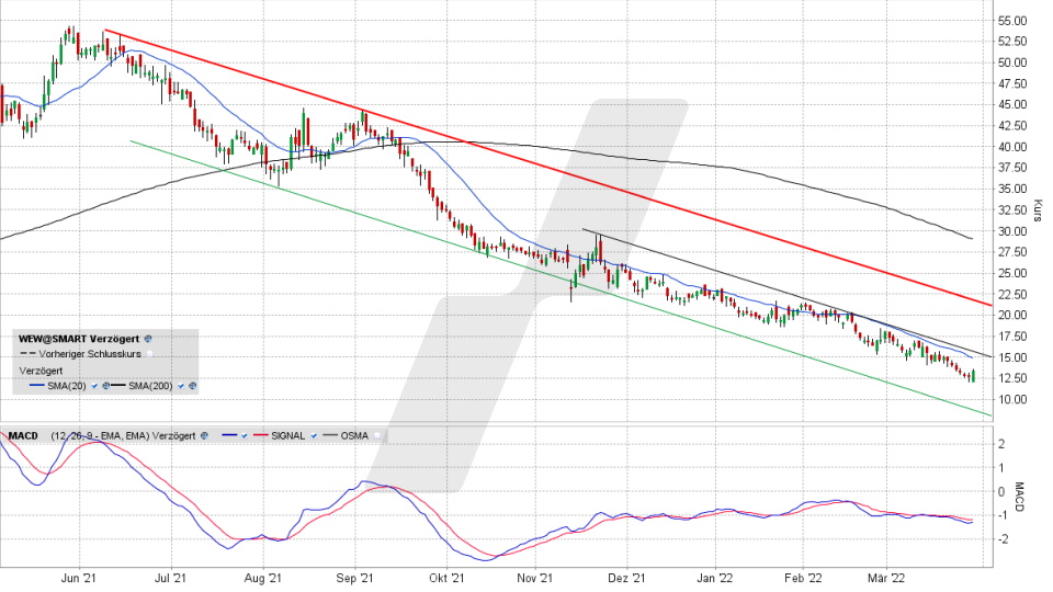 Westwing Group-Aktie: Chart vom 29.03.2022, Kurs 13,49 Euro, Kürzel WEW | Online Broker LYNX Westwing Group-Aktie: Chart vom 29.03.2022, Kurs 13,49 Euro, Kürzel WEW | Online Broker LYNX