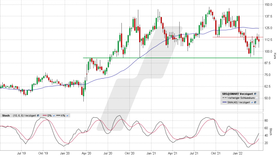 Stratec Biomedical-Aktie: Chart vom 30.03.2022, Kurs 111,00 Euro, Kürzel SBS | Online Broker LYNX