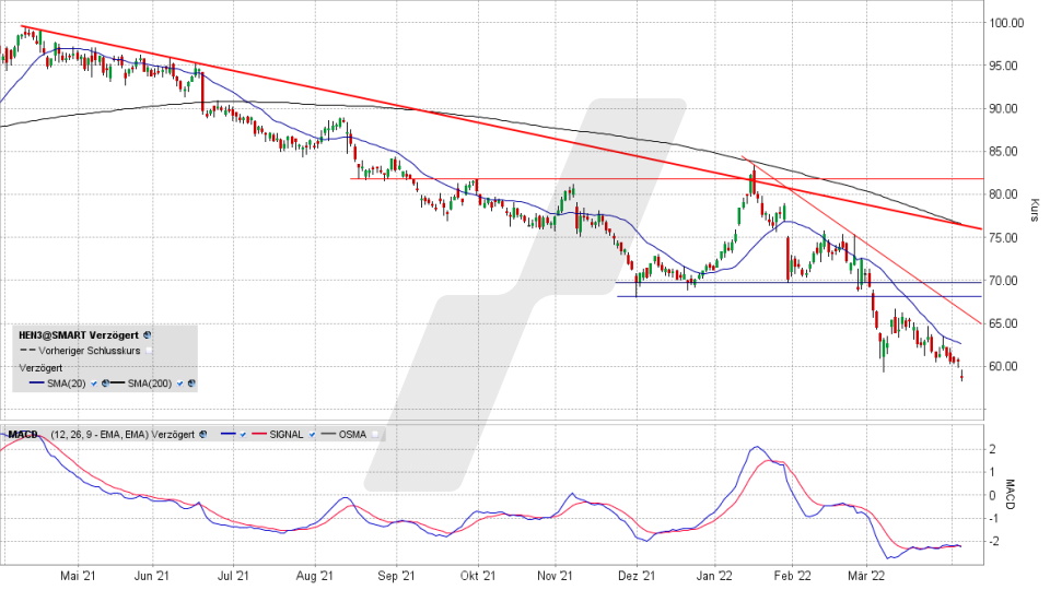 Henkel-Aktie: Chart vom 05.04.2022, Kurs 59,02 Euro, Kürzel HEN3 | Online Broker LYNX