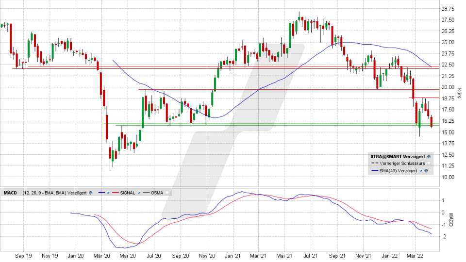 TRATON-Aktie: Chart vom 05.04.2022, Kurs 15,61 Euro, Kürzel 8TRA | Online Broker LYNX