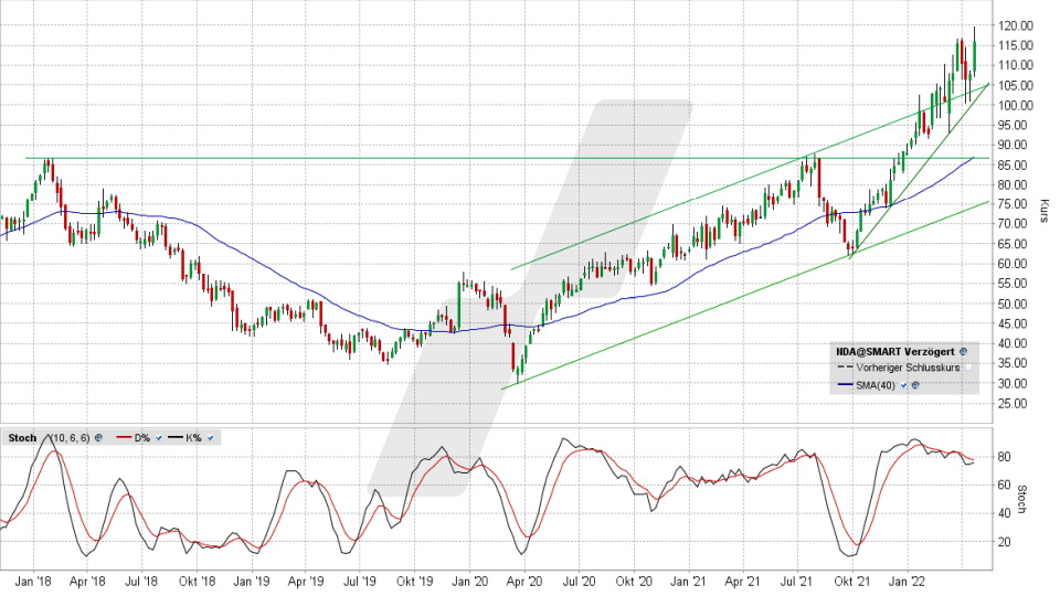 Aurubis Aktie: Chart vom 21.04.2022, Kurs 116,00 Euro, Kürzel NDA | Online Broker LYNX