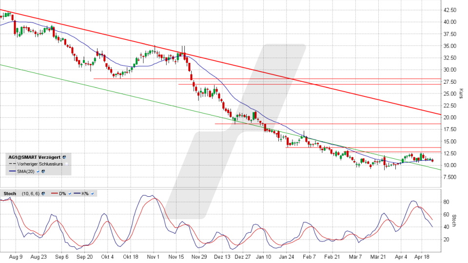 Auto1 Group-Aktie: Chart vom 25.04.2022, Kurs 10,72 Euro, Kürzel AG1 | Online Broker LYNX