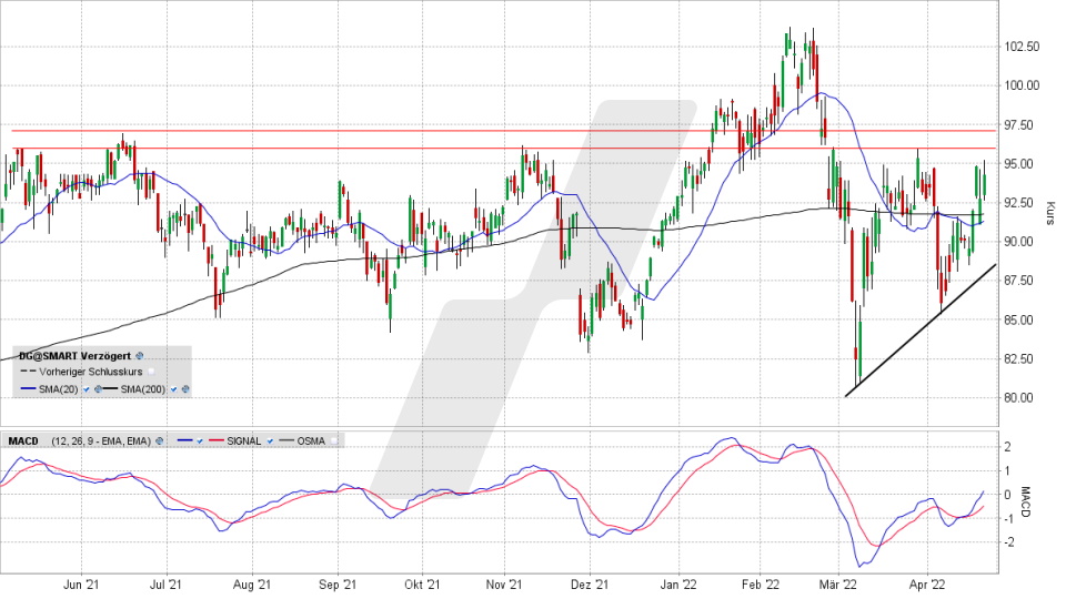 VINCI-Aktie: Chart vom 25.04.2022, Kurs 94,14 Euro, Kürzel DG | Online Broker LYNX VINCI-Aktie: Chart vom 25.04.2022, Kurs 94,14 Euro, Kürzel DG | Online Broker LYNX