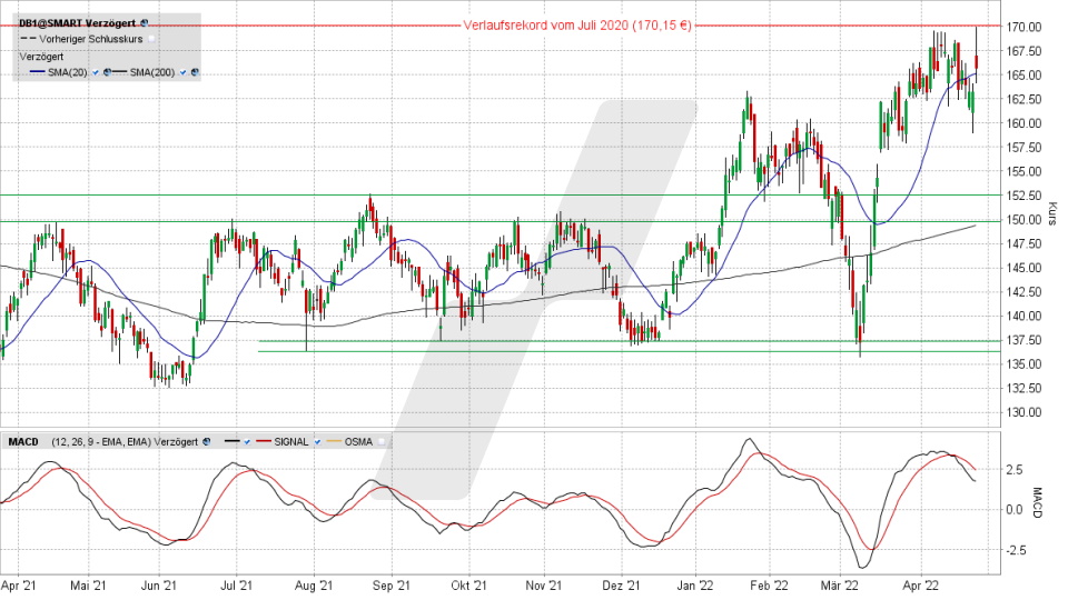 Deutsche Börse-Aktie: Chart vom 26.04.2022, Kurs 165,35 Euro, Kürzel DB1 | Online Broker LYNX Deutsche Börse-Aktie: Chart vom 26.04.2022, Kurs 165,35 Euro, Kürzel DB1 | Online Broker LYNX