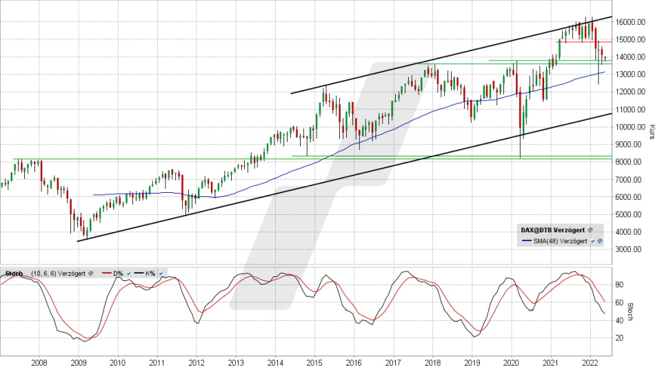DAX: Monats-Chart vom 02.05.2022, Kurs 13.939,07 Punkte, Kürzel DAX | Online Broker LYNX DAX: Monats-Chart vom 02.05.2022, Kurs 13.939,07 Punkte, Kürzel DAX | Online Broker LYNX