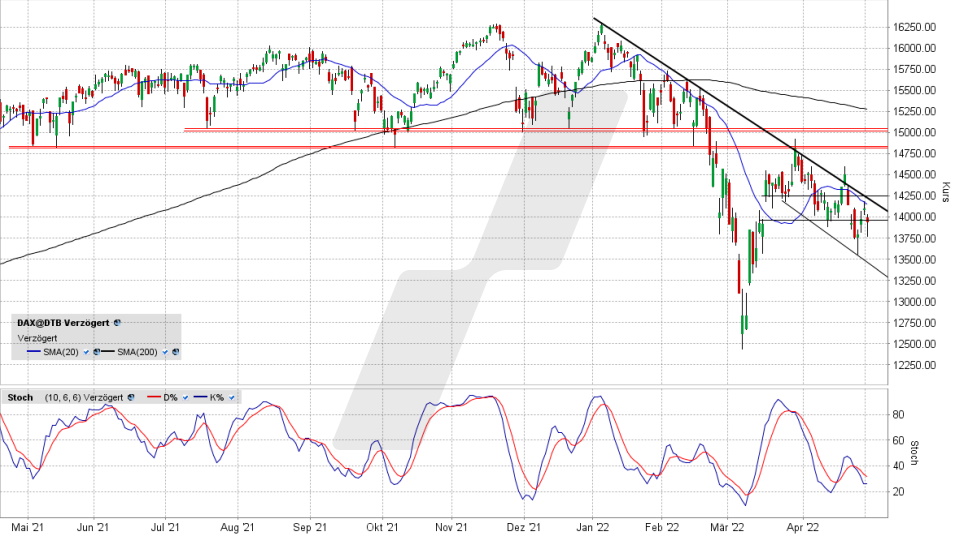 DAX: Tages-Chart vom 02.05.2022, Kurs 13.939,07 Punkte, Kürzel DAX | Online Broker LYNX DAX: Tages-Chart vom 02.05.2022, Kurs 13.939,07 Punkte, Kürzel DAX | Online Broker LYNX