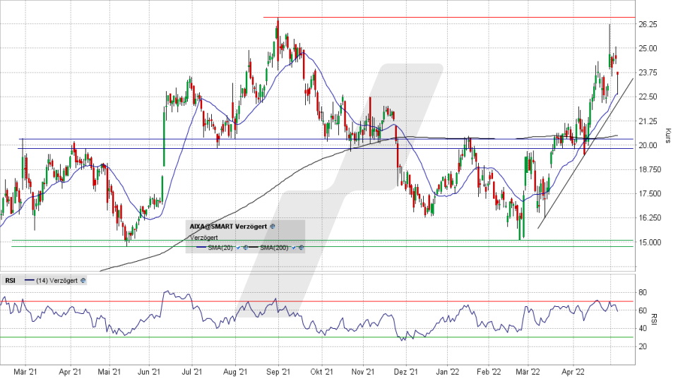 Aixtron-Aktie: Chart vom 05.05.2022, Kurs 23,55 Euro, Kürzel AIXA | Online Broker LYNX Aixtron-Aktie: Chart vom 05.05.2022, Kurs 23,55 Euro, Kürzel AIXA | Online Broker LYNX