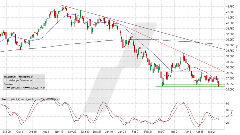 Infineon-Aktie: Chart vom 09.05.2022, Kurs 25,645 Euro, Kürzel IFX | Online Broker LYNX Infineon-Aktie: Chart vom 09.05.2022, Kurs 25,645 Euro, Kürzel IFX | Online Broker LYNX
