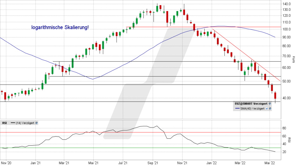 Eckert & Ziegler Aktie: Chart vom 12.05.2022, Kurs 39,42 Euro, Kürzel EUZ | Online Broker LYNX Eckert & Ziegler Aktie: Chart vom 12.05.2022, Kurs 39,42 Euro, Kürzel EUZ | Online Broker LYNX
