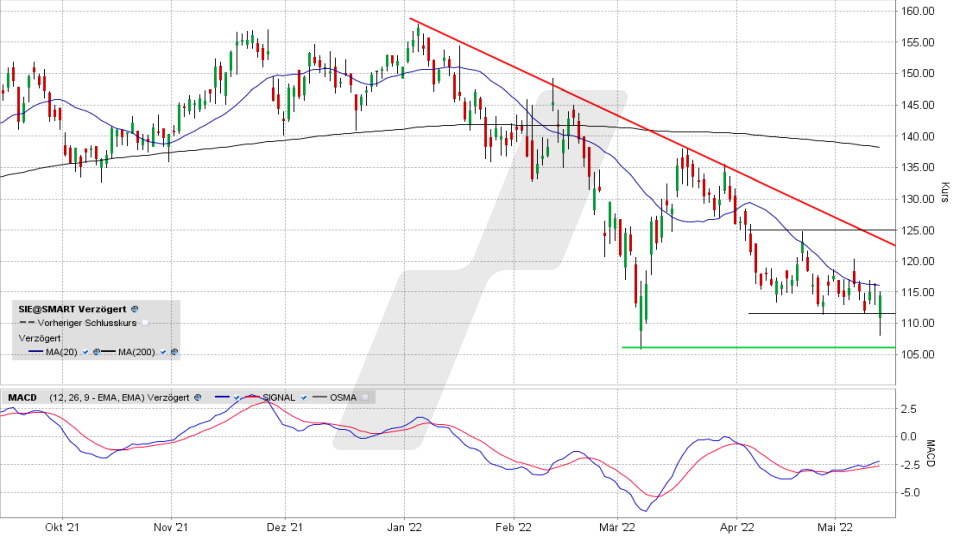 Siemens-Aktie: Tages-Chart vom 12.05.2022, Kurs 113,90 Euro, Kürzel SIE | Online Broker LYNX Siemens-Aktie: Tages-Chart vom 12.05.2022, Kurs 113,90 Euro, Kürzel SIE | Online Broker LYNX