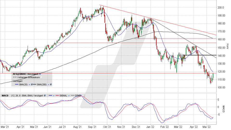 Carl Zeiss Meditec: Chart vom 13.05.2022, Kurs 116,65 Euro, Kürzel AFX | Online Broker LYNX Carl Zeiss Meditec: Chart vom 13.05.2022, Kurs 116,65 Euro, Kürzel AFX | Online Broker LYNX